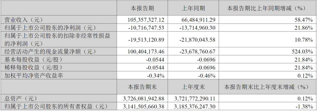 AI把芯片股带飞了,为什么国产EDA厂商还在亏损?