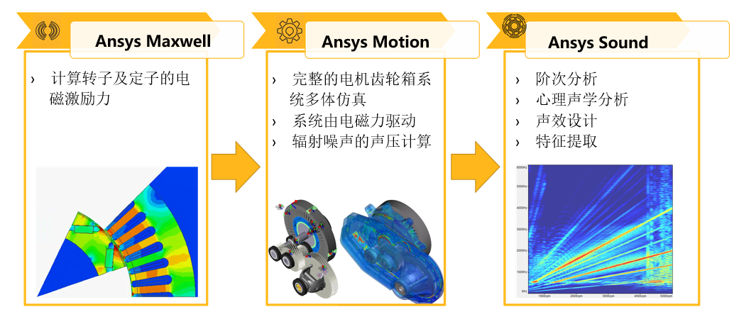 基于ANSYS Motion的传动系统NVH仿真 — 实现从“激励源分析”到“结构响应”再到“声音主观评价”的完整NVH分析链