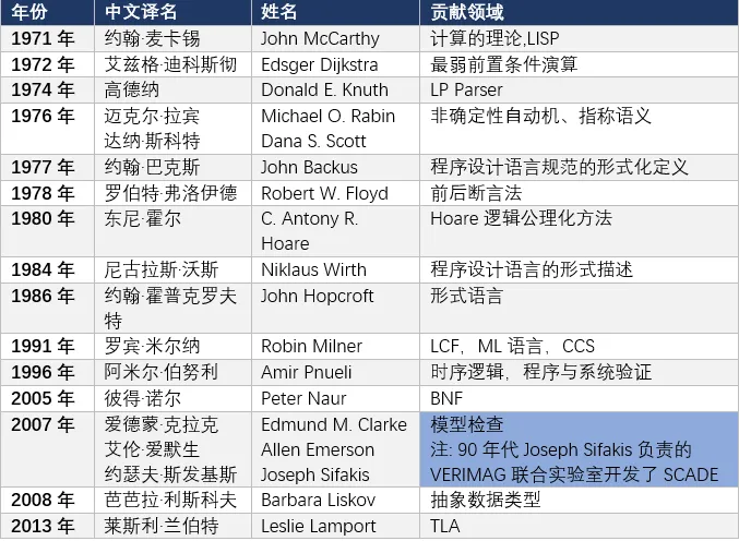 嵌入式系统 | 基于SCADE模型的形式化方法
