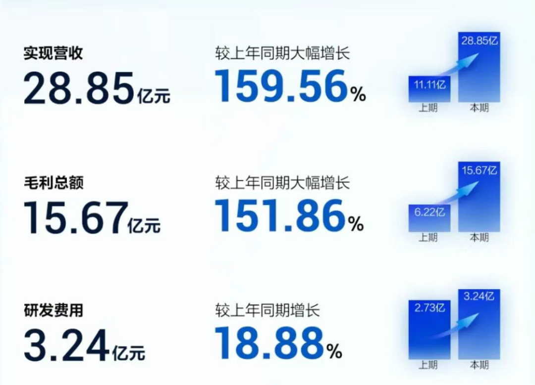 AI把芯片股带飞了,为什么国产EDA厂商还在亏损?