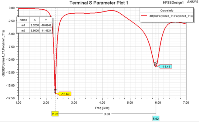 基于ANSYS HFSS的扫地机器人天线全方位探究