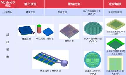 【在线研讨会】05月28日_从复杂到简单:运用Moldex3D Auto Hybrid Wizard打造高品质IC封装仿真网格