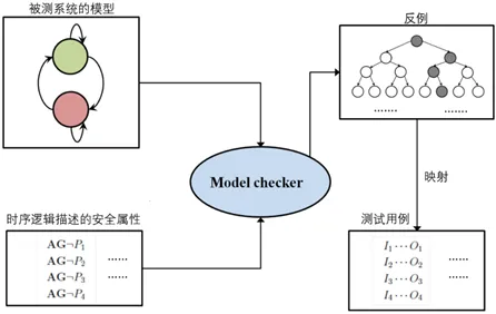 嵌入式系统 | 基于SCADE模型的形式化方法