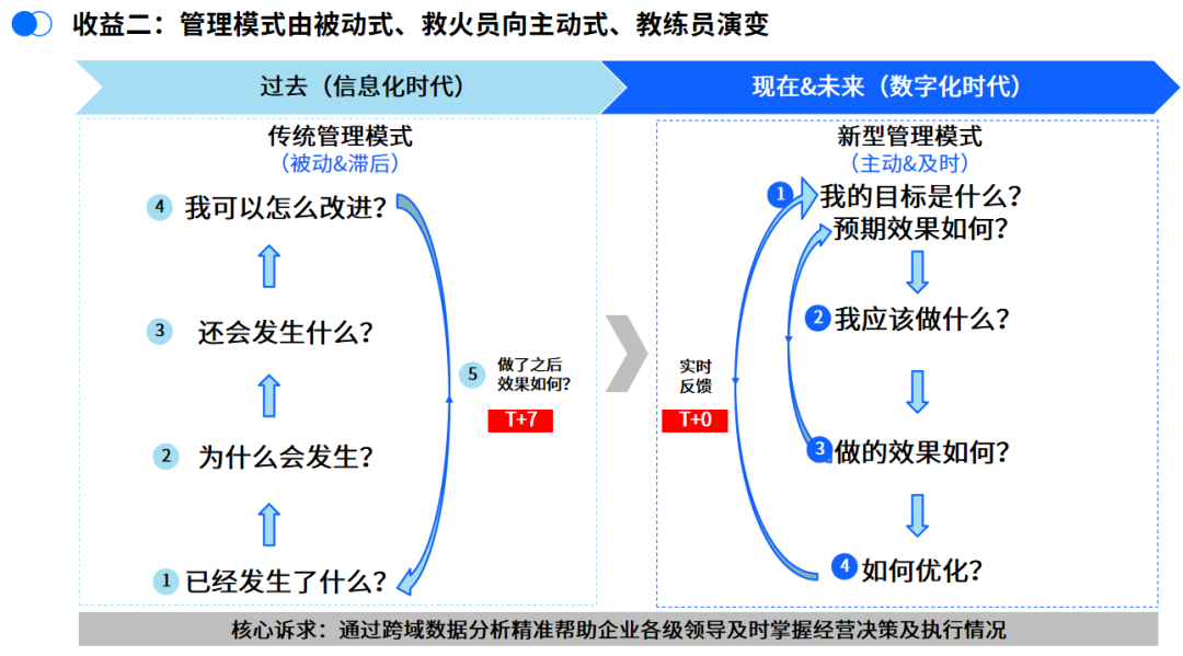 如何让管理主动起来？——HSDPM绩效指标控制塔，让数据真正“说话”