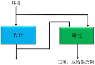 嵌入式系统 | 基于SCADE模型的形式化方法
