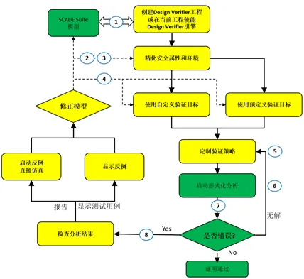 嵌入式系统 | 基于SCADE模型的形式化方法