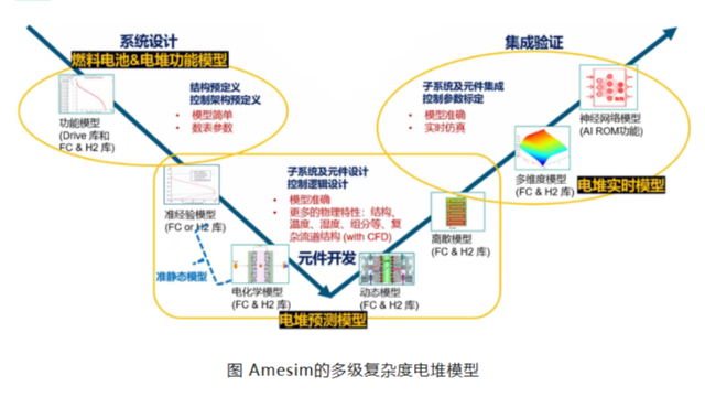 Simcenter Amesim的PEM燃料电池老化模型及其自动拟合工具