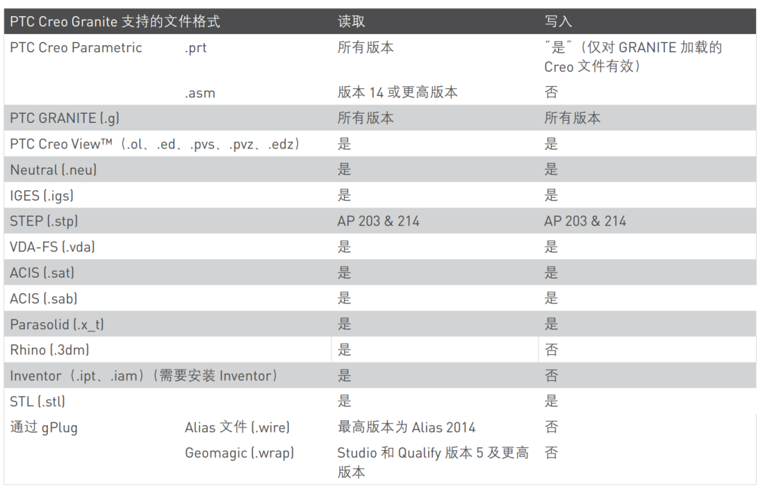 PTC Creo GRANITE几何建模内核详解：功能特性、互操作性与开发接口