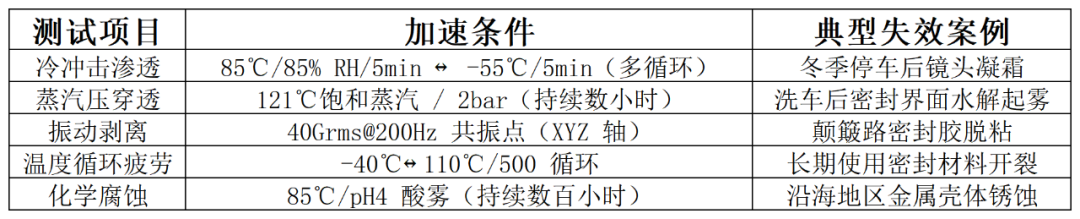 论坛精彩讲稿回顾|车载摄像头可靠性正向开发工程实践