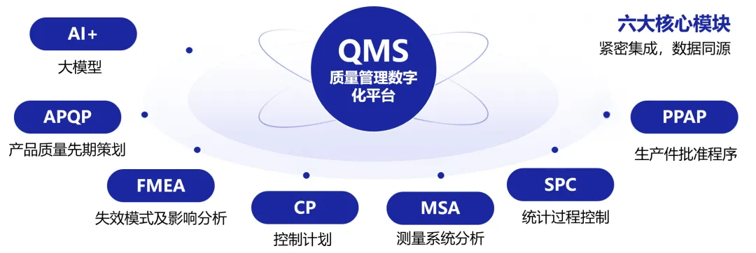 质量管理1个基础标准、3大行业标准,6大核心工具、7大管理原则、8类常见QMS模块,10大软件平台