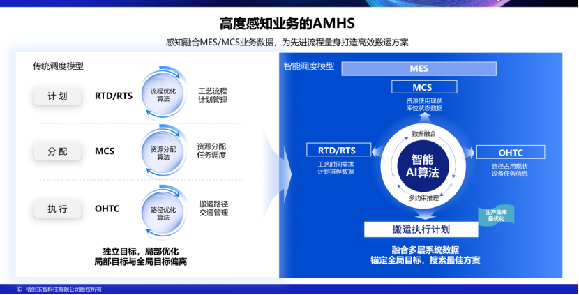 格创东智智慧物流Agent，让半导体物料搬运从经验驱动迈入AI全局优化