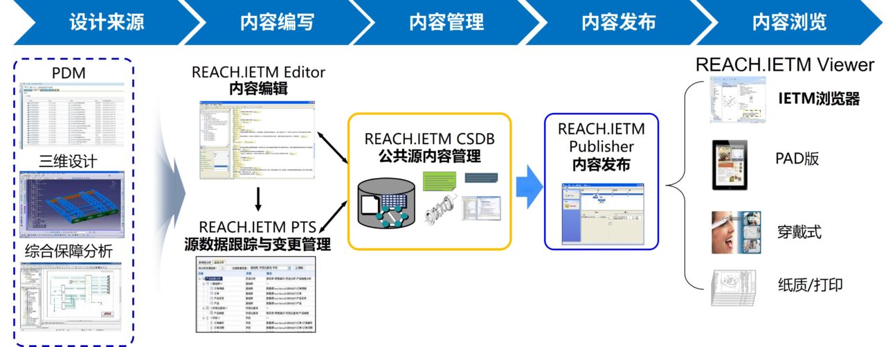 睿知交互式电子手册系统软件（REACH.IETM）软件界面