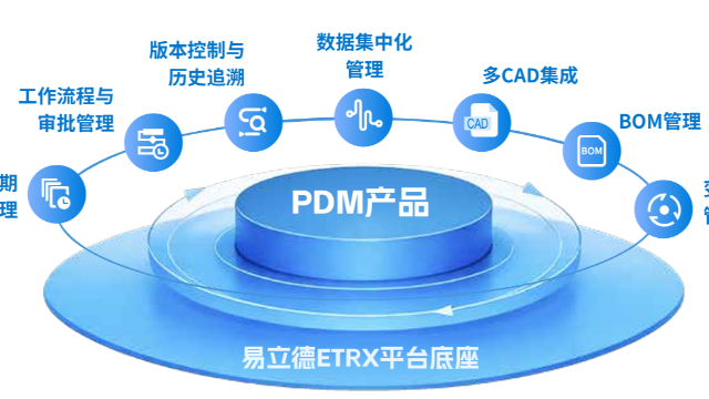 以产品结构为中心数据管理系统ETRX-PDM
