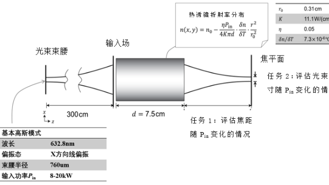通过热透镜聚焦的高斯光束