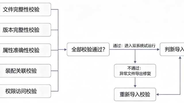 从Workgroup PDM到SOLIDWORKS PDM：完整数据迁移方案与实施避坑指南