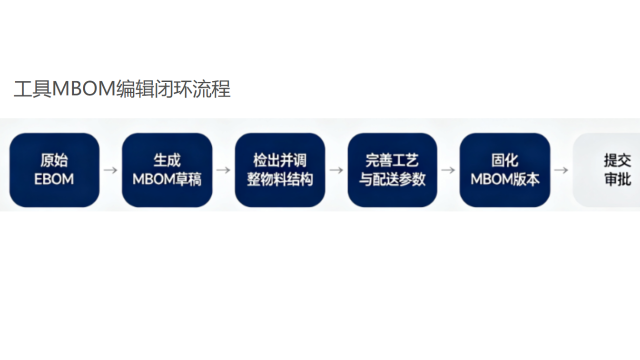 MBOM 编辑工具功能介绍——EBOM 向 MBOM 转化