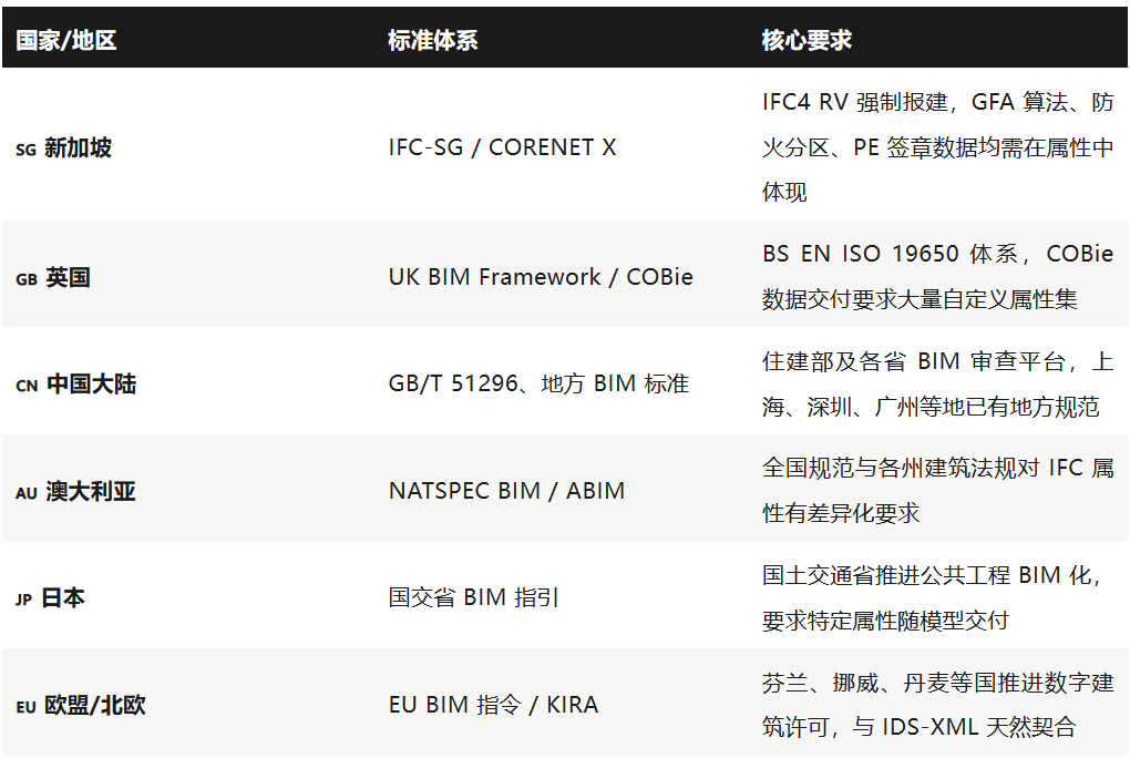 【行业分享】Octave BricsCAD BIM出海指南:BIM属性集合自定义与一键导入处理技术攻略