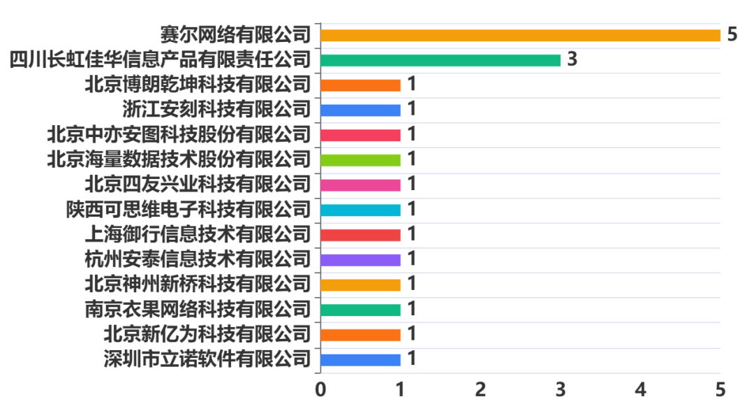 20个项目、1800万元：微软2026上半年中国中标全名单