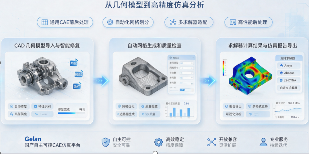 Gelan SuperMesh|一站式国产 FEA 建模平台