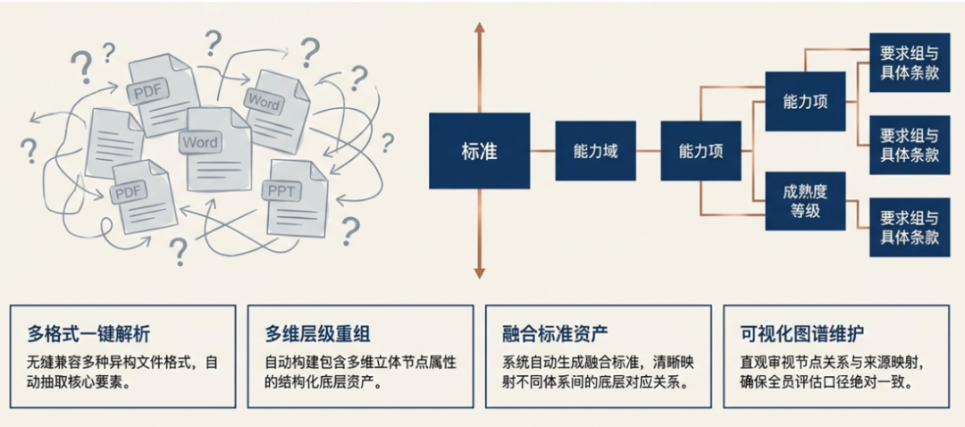 精智知识工程 | 从分散人工梳理到标准化、可追踪闭环，精智知识管理成熟度评估助力企业系统评估知识管理能力