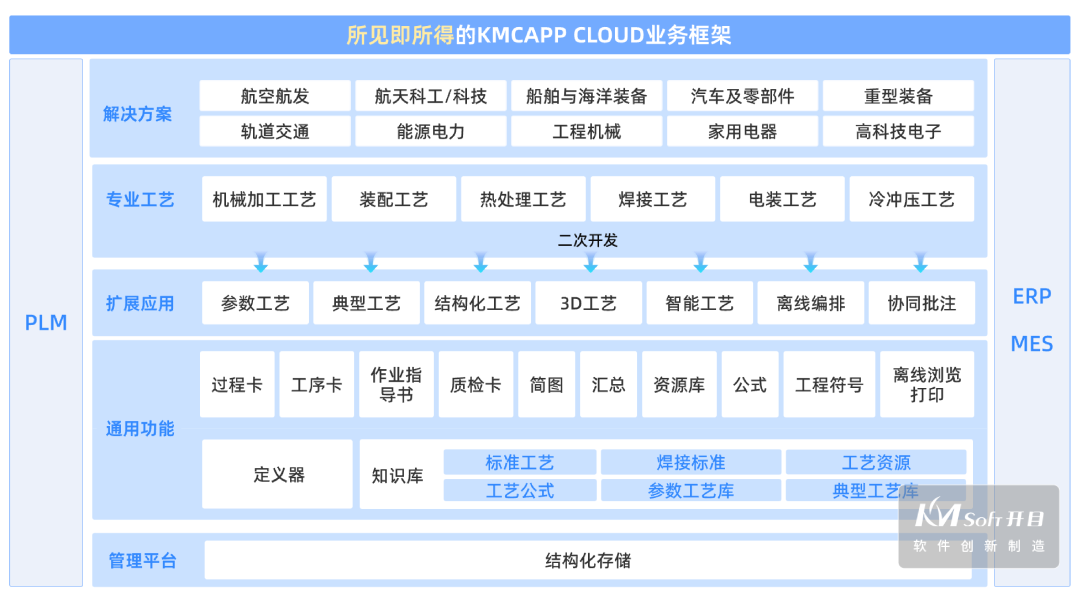 三十年磨一剑!KMCAPP CLOUD重磅发布,重塑工艺设计新范式