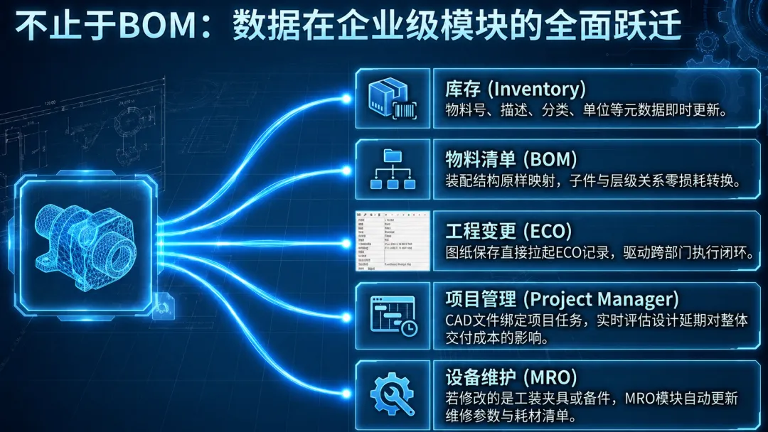 SOLIDWORKS + DELMIAWORKS 双向集成:设计变更一秒同步到BOM