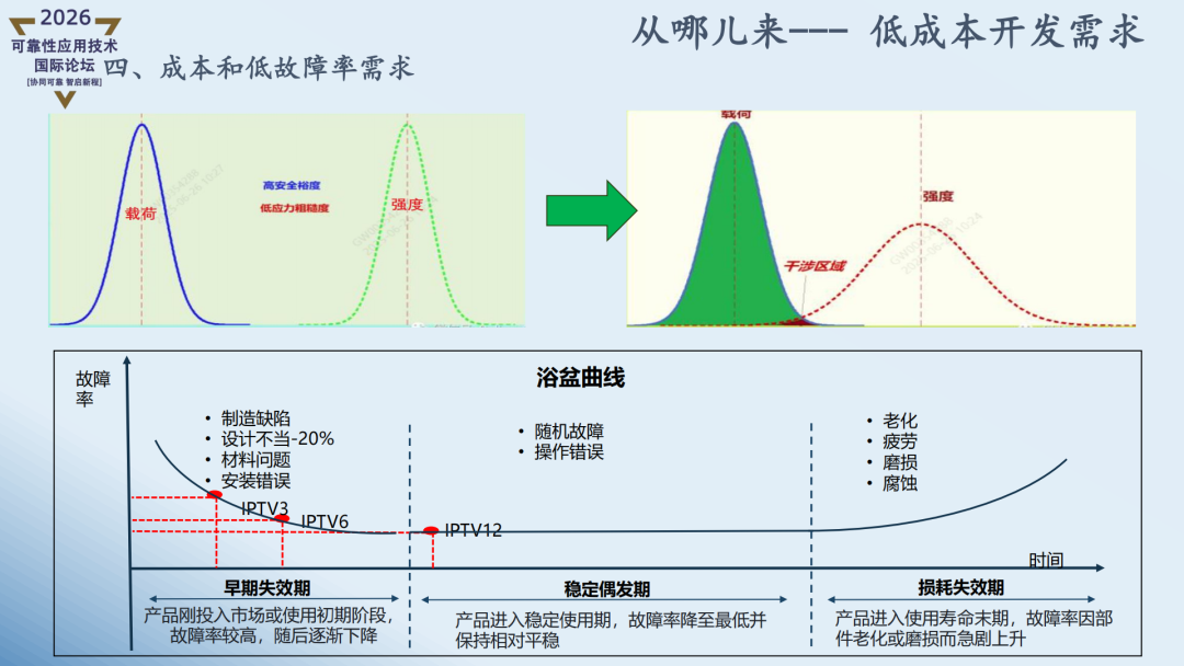 精彩讲稿回顾 | 智能化汽车可靠性探索实战Ⅱ