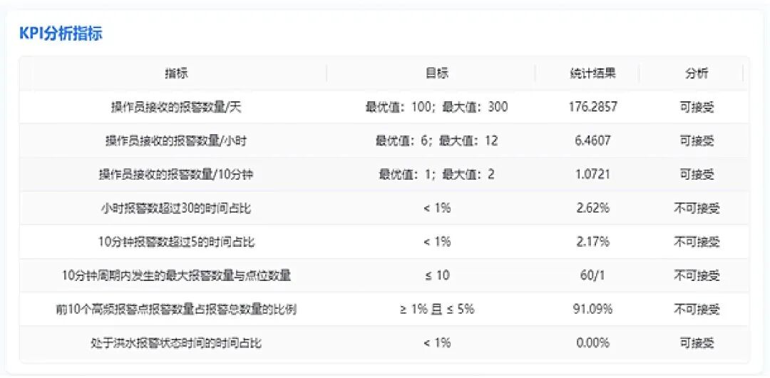 力控智能报警管理与优化系统，削减无效报警，守护生产全周期安全