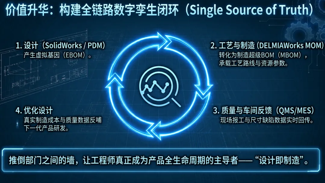 SOLIDWORKS + DELMIAWORKS 双向集成:设计变更一秒同步到BOM