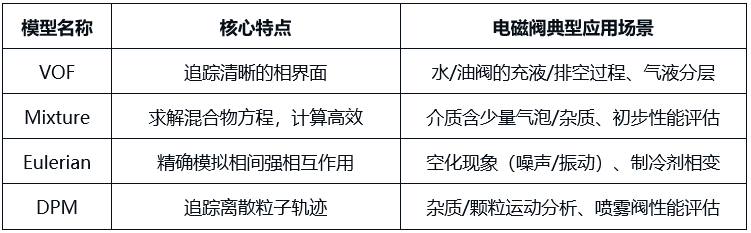 揭秘电磁阀研发“硬核加速”之路:CFD仿真全流程大公开,效率直接翻倍!