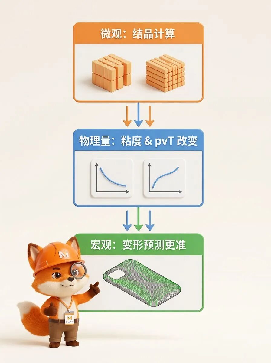 技术分享|Moldflow结晶分析原理,一次彻底说透