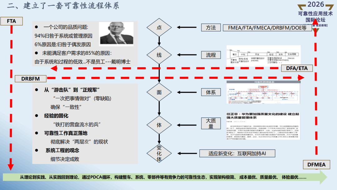 精彩讲稿回顾 | 智能化汽车可靠性探索实战Ⅱ