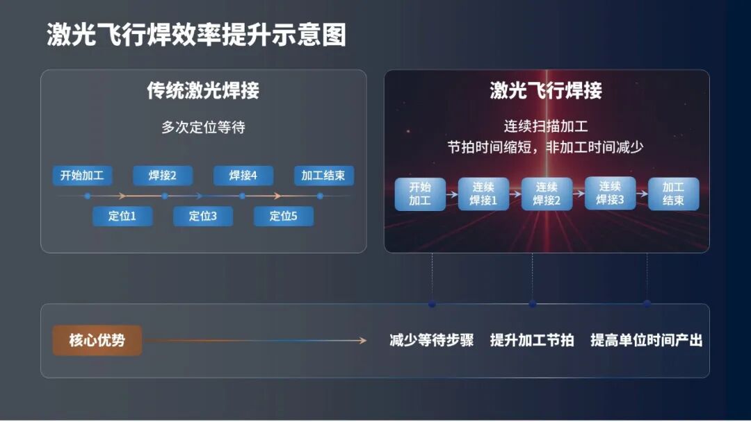 效率再升级!豪森激光飞行焊解锁高效精准焊接新范式