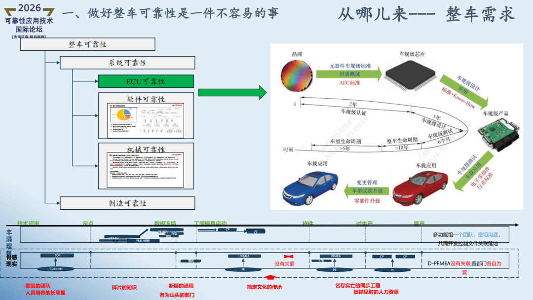 精彩讲稿回顾 | 智能化汽车可靠性探索实战Ⅱ