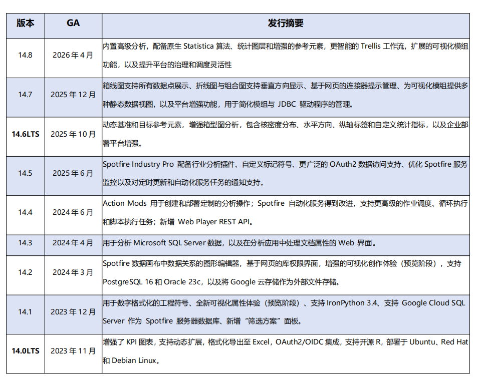 更智能、更易用、更安全|Spotfire 14.8 版本更新,企业数据分析有这些新功能!