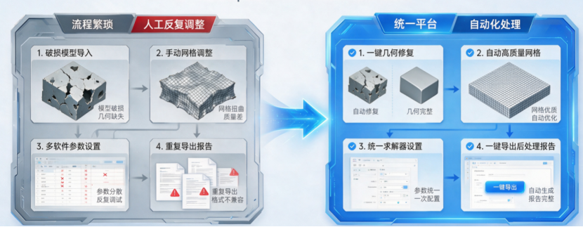Gelan SuperMesh|一站式国产 FEA 建模平台