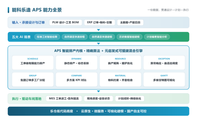 能科乐造APS:AI 原生的智能排产大脑,让复杂制造从“凭经验排产”走向“靠智能决策”