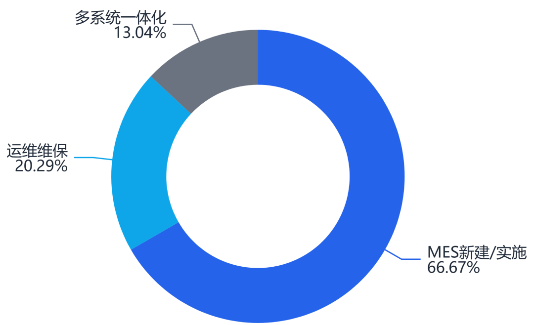 谁拿走了1.71亿元MES订单！