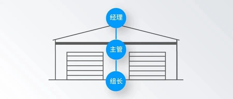 三级管理，经理、主管、组长的职责怎么分？