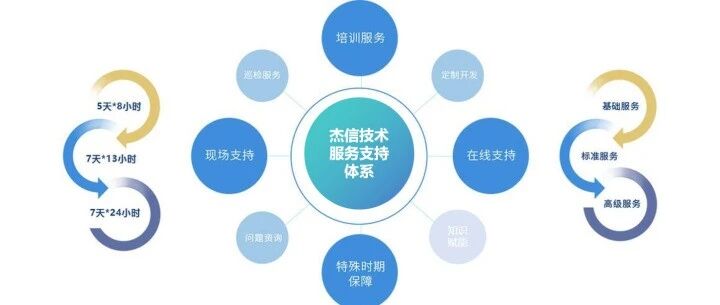 以匠心守初心，以服务筑长久：杰信软件二季度斩获十余家客户续签或增购