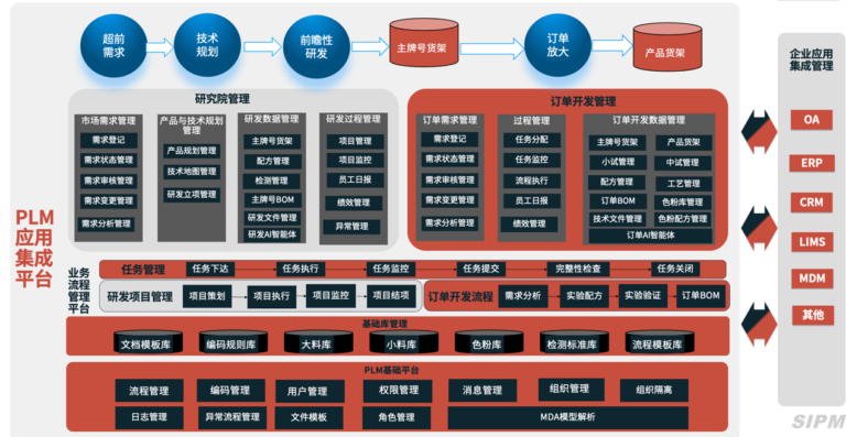 思普SIPM/PLM软件界面