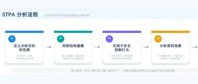 用 STPA 看懂复杂系统安全：从方法论到工具