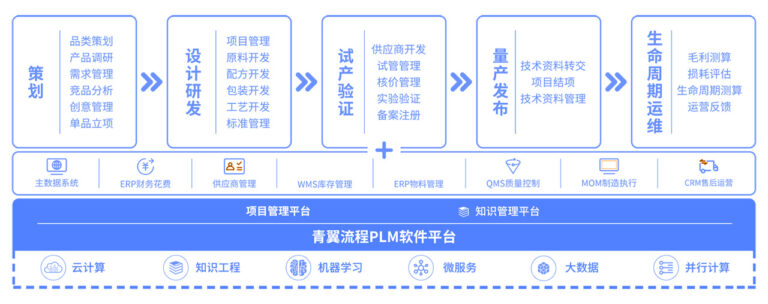 青翼流程PLM行业功能图