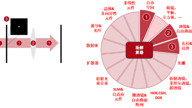 光束切趾的圆锯齿光阑