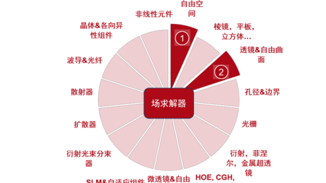 渐变折射率（GRIN）镜头