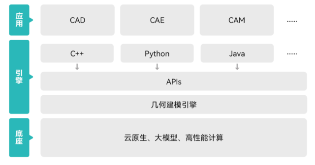 Geoshape 几何建模引擎：国产自主可控的三维几何建模内核