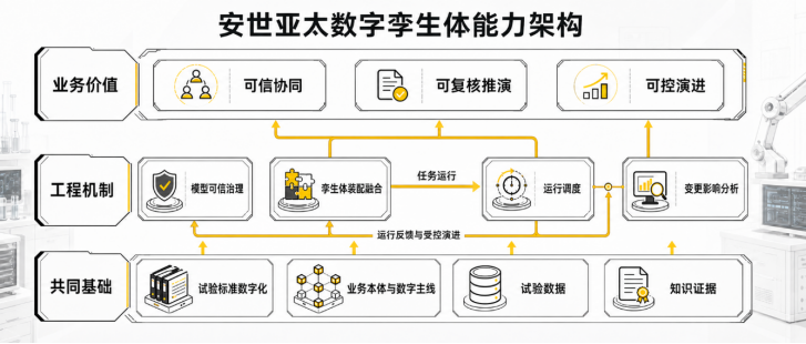 数字化试验 | 数字孪生体：让可信模型变成可运行的试验系统