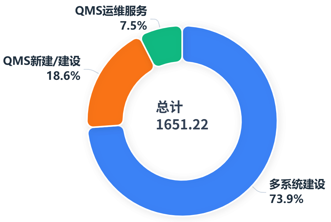 1651万QMS订单曝光！国产替代迎来大单验证
