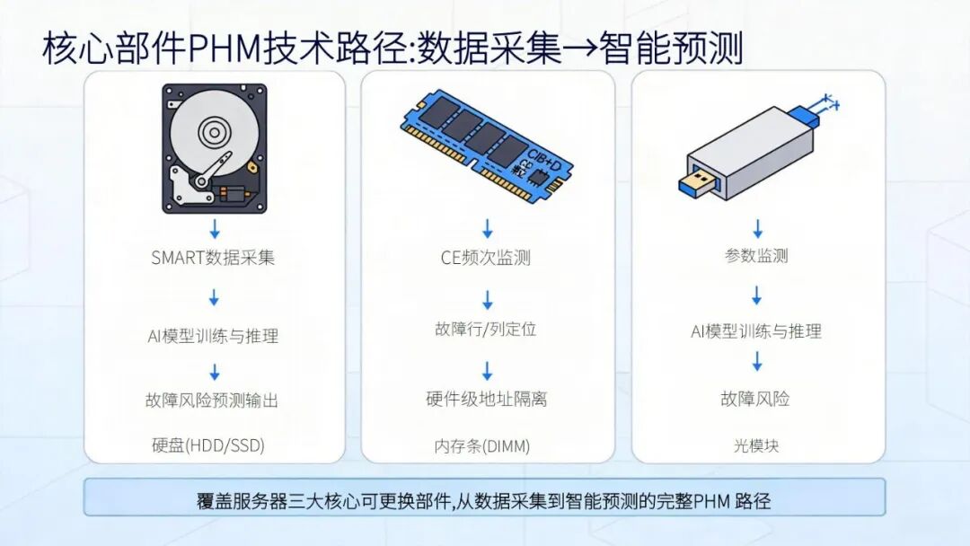 精彩讲稿回顾 | 通信产品可靠性AI实践探讨