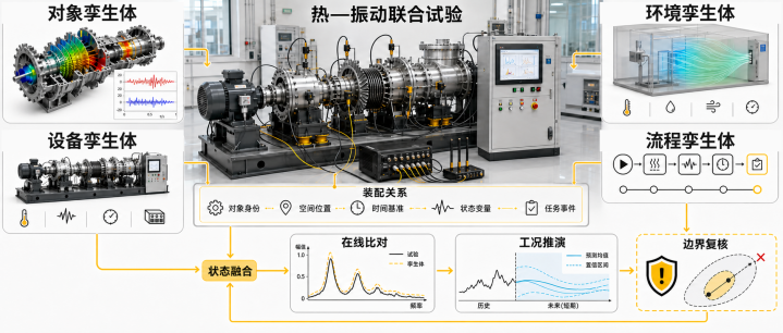 数字化试验 | 数字孪生体：让可信模型变成可运行的试验系统